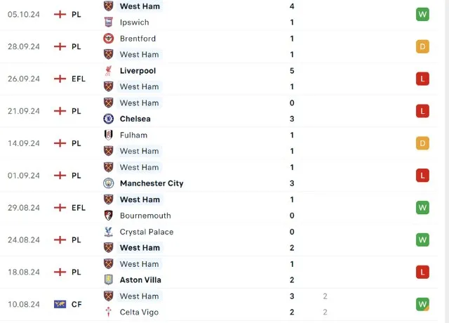 Phong độ thi đấu West Ham